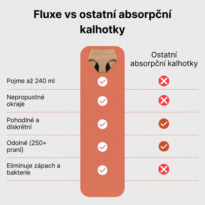 Fluxe™ Plus – žij naplno, i při silnějších únicích