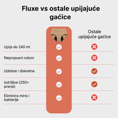 Fluxe™ – ženske upijajuće gaćice za lagano propuštanje, do 24 ml
